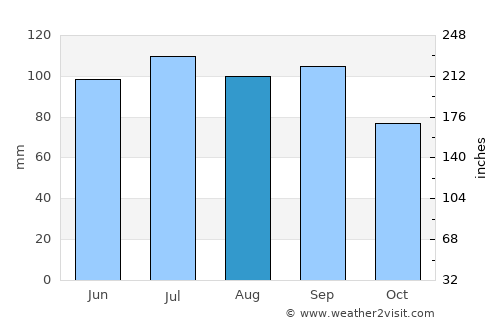 Edina average rain in August
