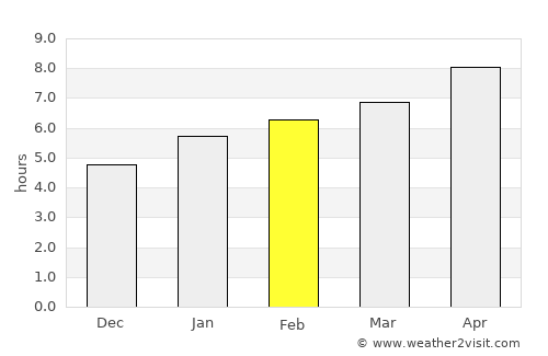 Edina average rain in February