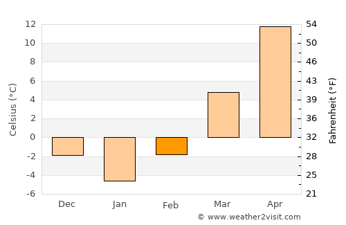 Edina average temperature in February