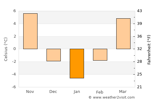 Edina average temperature in January