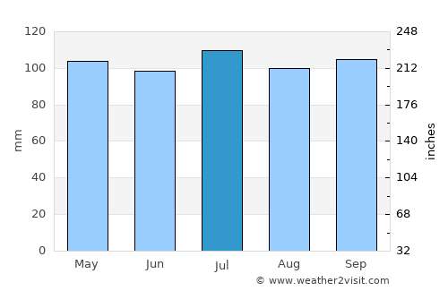 Edina average rain in July