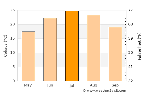 Edina average temperature in July