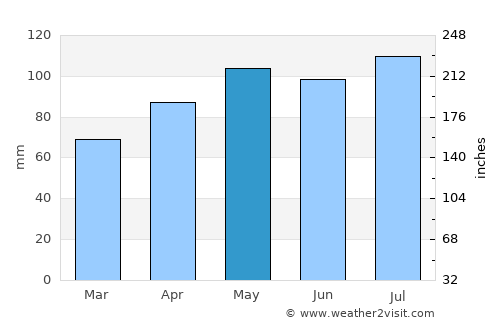 Edina average rain in May