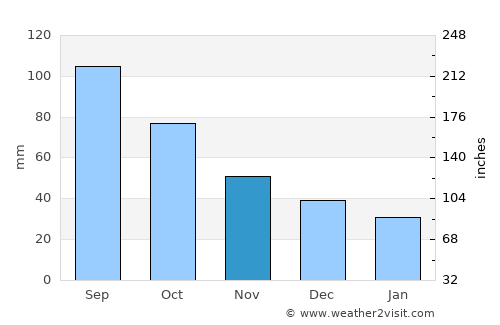 Edina average rain in November