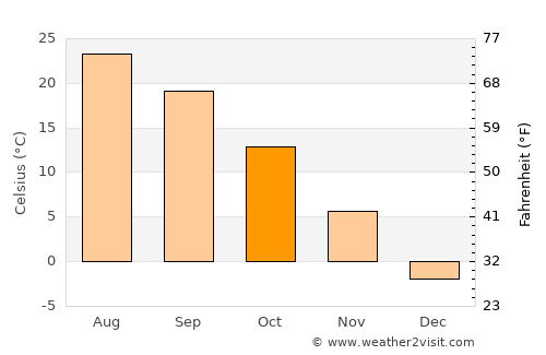 Edina average temperature in October