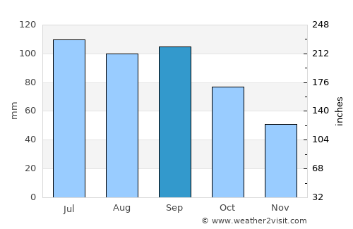 Edina average rain in September