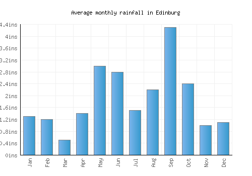 Edinburg monthly rainfall chart (inches)