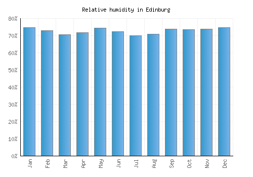 Edinburg relative humidity averages