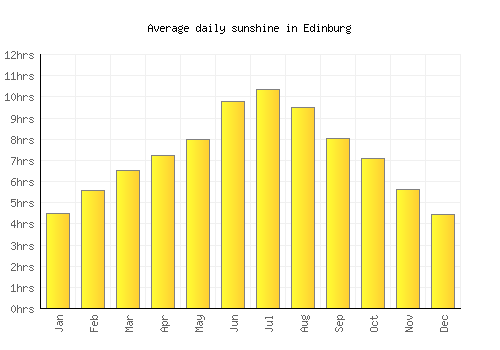 Edinburg average daily sunshine chart