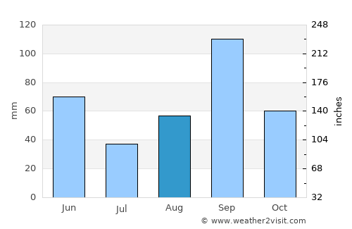 Edinburg average rain in August