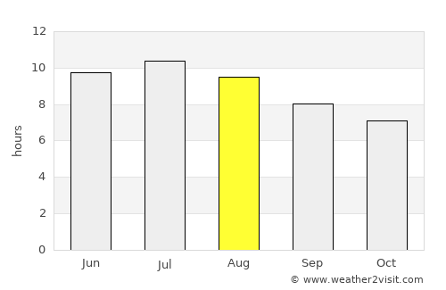 Edinburg average rain in August