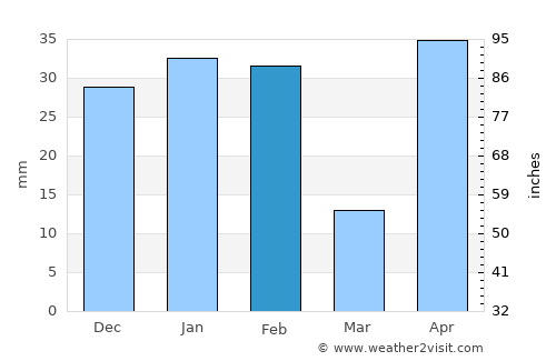 Edinburg average rain in February