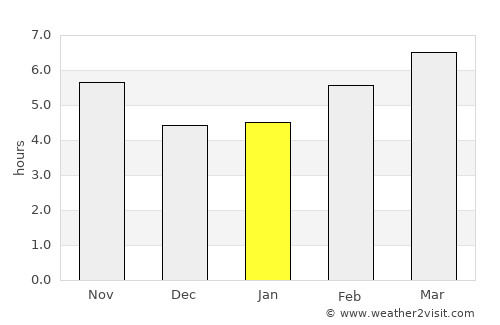 Edinburg average rain in January