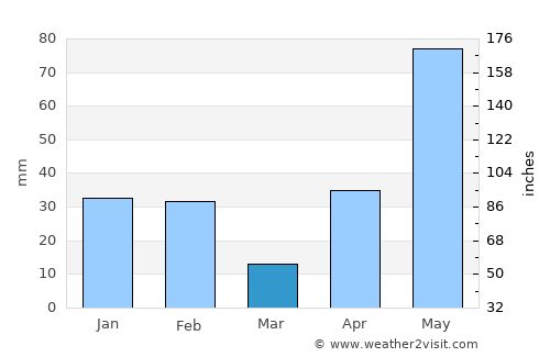 Edinburg average rain in March