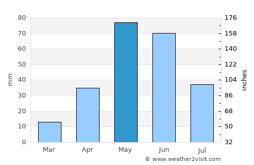 Edinburg average rain in May