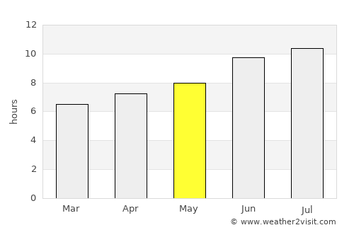 Edinburg average rain in May