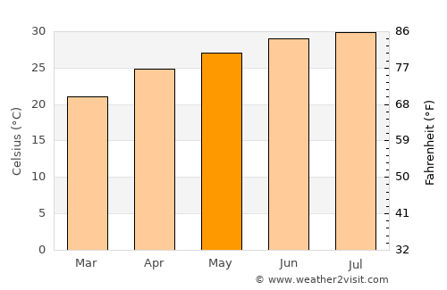 Edinburg average temperature in May