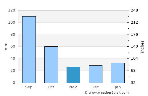 Edinburg average rain in November