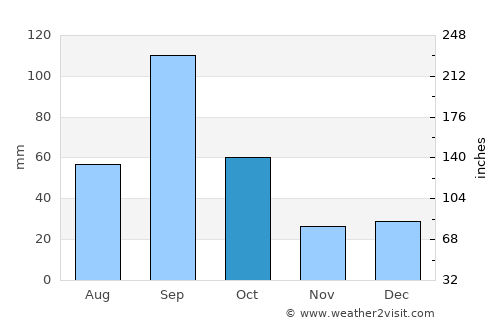 Edinburg average rain in October
