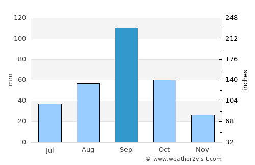 Edinburg average rain in September
