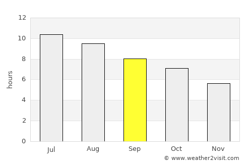 Edinburg average rain in September