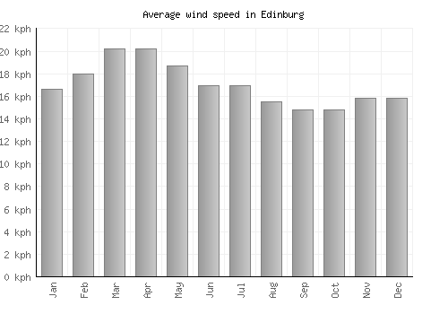 Edinburg average winspeed by month (km/h)