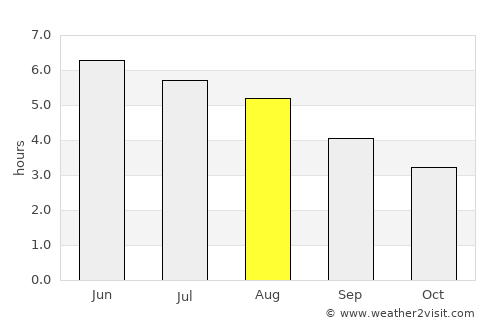 Edinburgh average rain in August