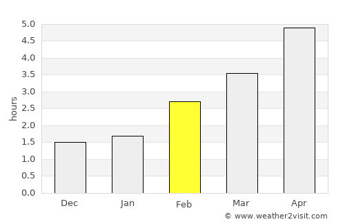 Edinburgh average rain in February