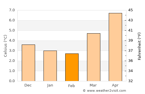 Edinburgh average temperature in February