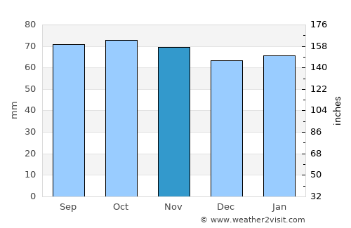 Edinburgh average rain in November