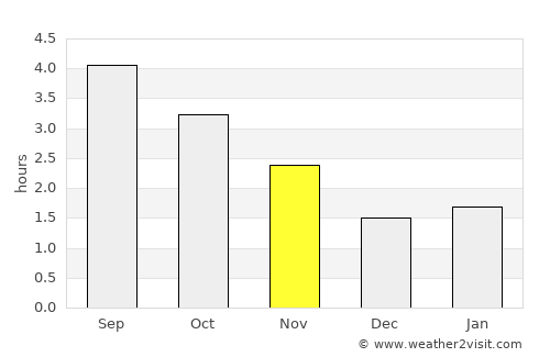 Edinburgh average rain in November