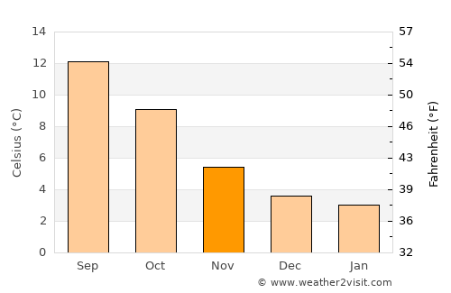 Edinburgh average temperature in November