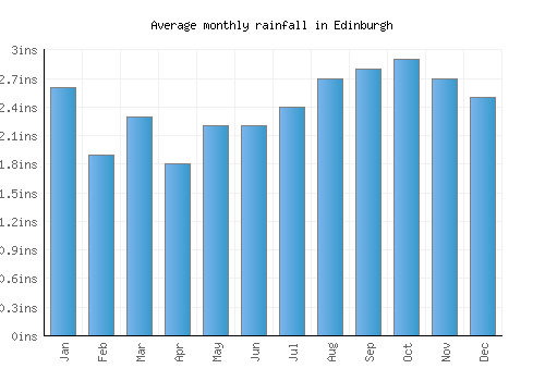 Edinburgh monthly rainfall chart (inches)
