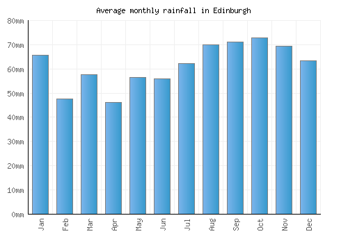 Edinburgh monthly rainfall chart (mm)