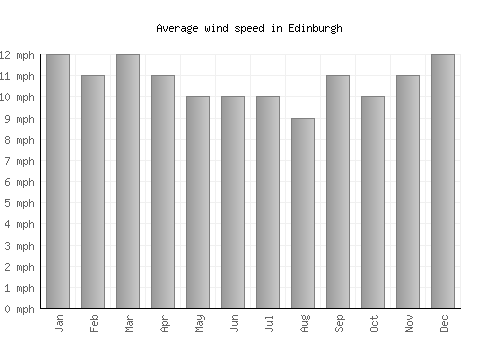 Edinburgh average winspeed by month (mph)