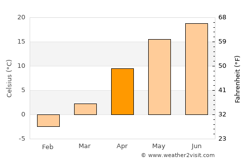 Edineţ average temperature in April