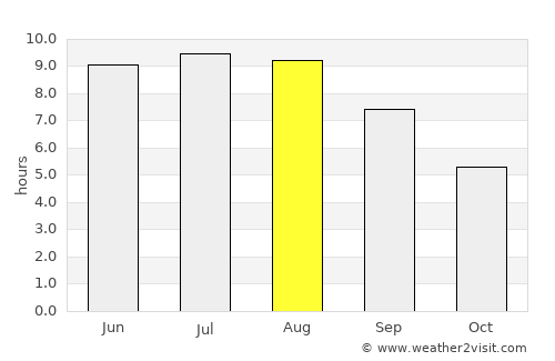 Edineţ average rain in August