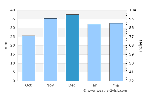 Edineţ average rain in December