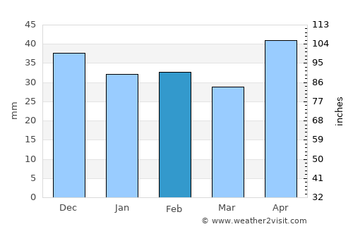 Edineţ average rain in February