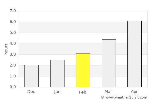 Edineţ average rain in February