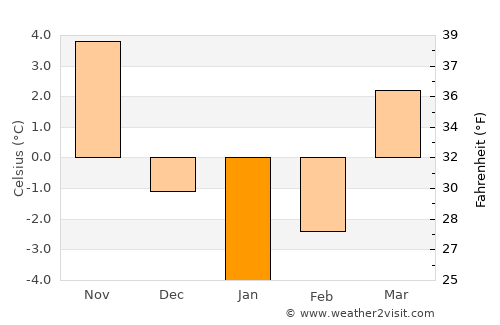 Edineţ average temperature in January