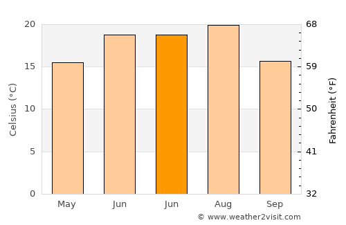 Edineţ average temperature in June