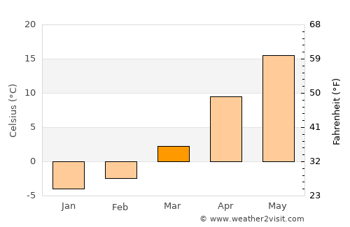 Edineţ average temperature in March