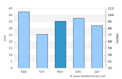Edineţ average rain in November