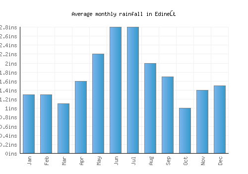 Edineţ monthly rainfall chart (inches)