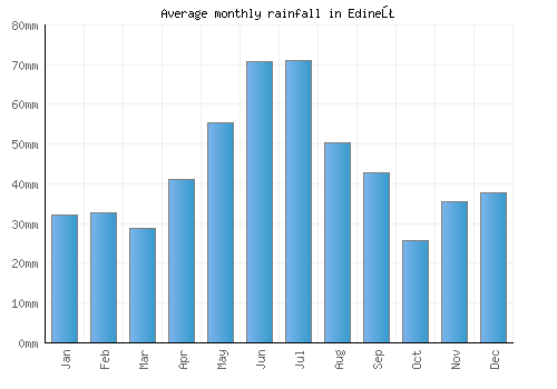 Edineţ monthly rainfall chart (mm)