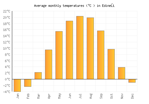 Edineţ average temperature chart (Celsius)