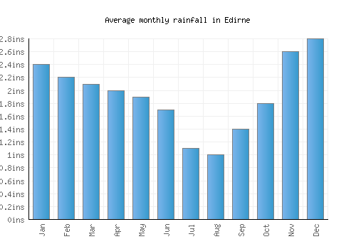 Edirne monthly rainfall chart (inches)