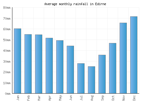 Edirne monthly rainfall chart (mm)