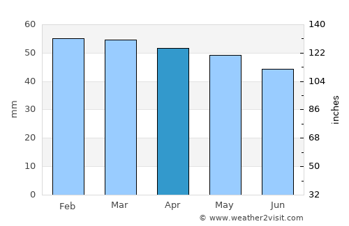 Edirne average rain in April